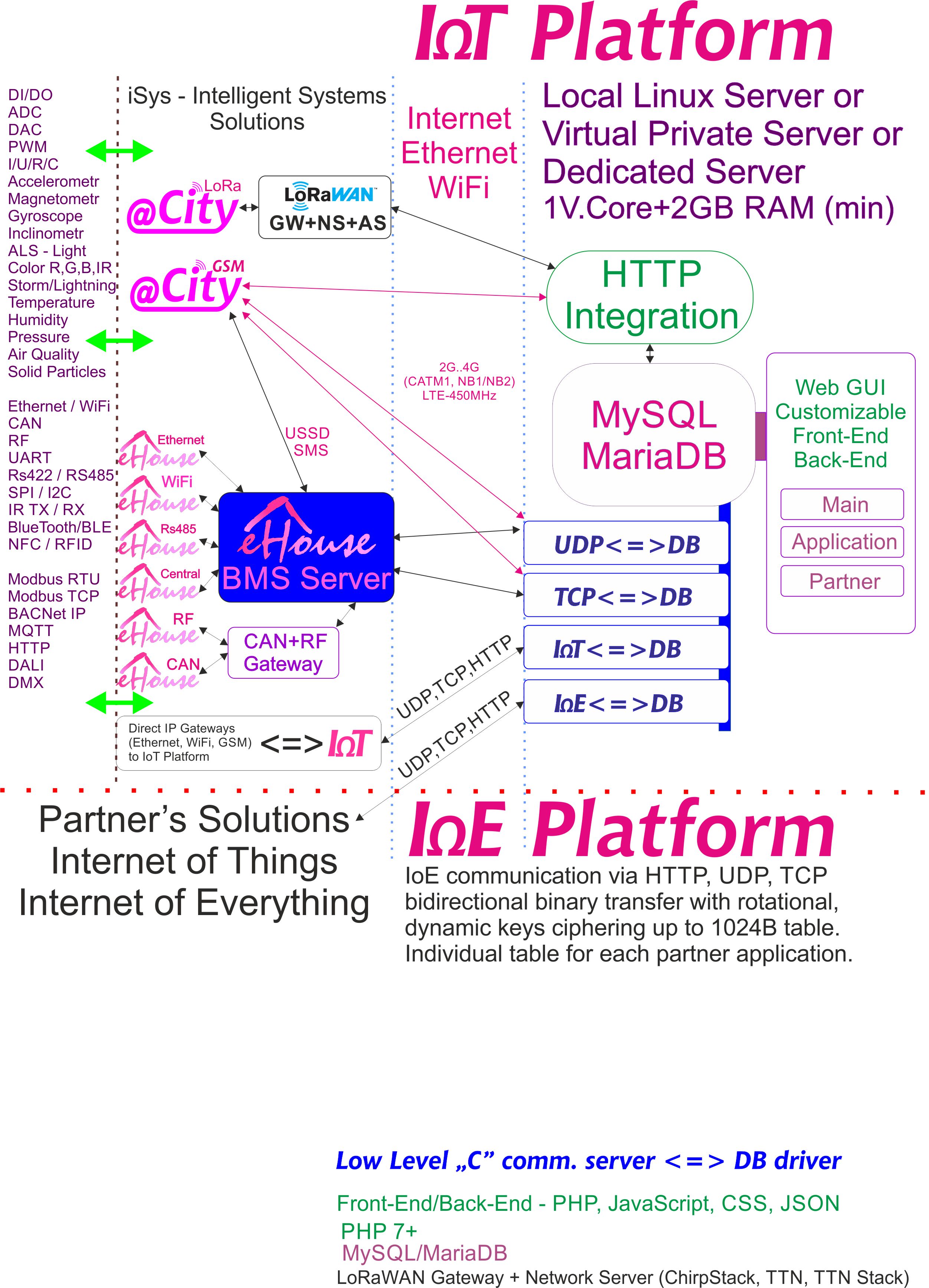 IoE, platforma IoT dedicată fiecărui partener cu cifrare individuală